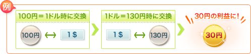 100円=1ドル時に交換 1ドル=130円時に交換 30円の利益に!