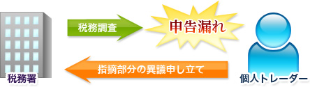 税務署 税務調査 申告漏れ 指摘部分の異議申し立て 個人トレーダー