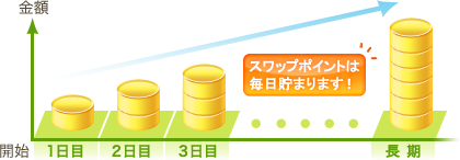 スワップポイントは毎日貯まります!